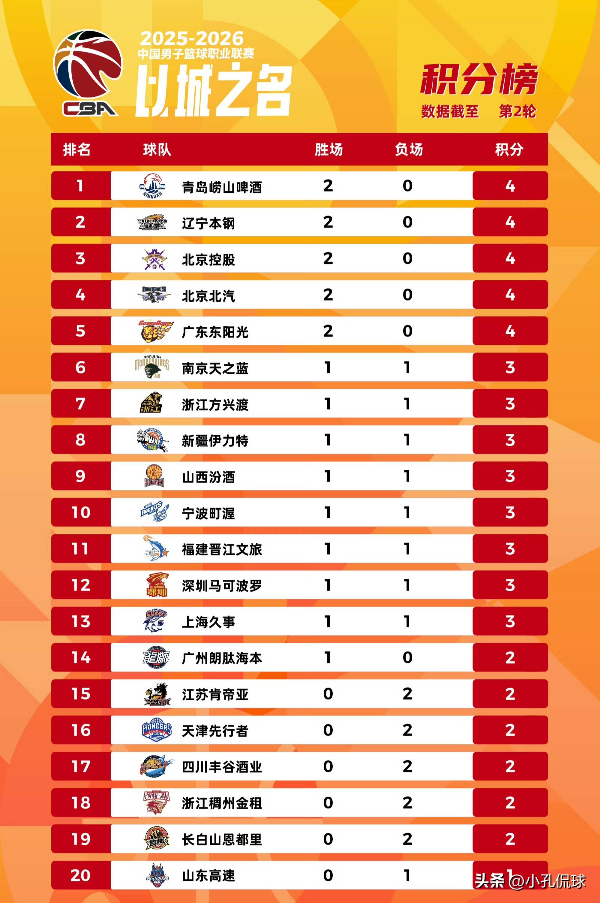 包含太狠了！山东男篮围绕CBA常规赛强势反弹冲刺阶段山东泰山再遭质疑，摩纳哥官宣签约备战欧联的词条